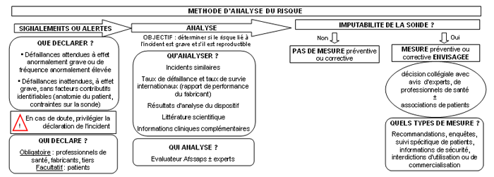 Méthode d'analyse 3