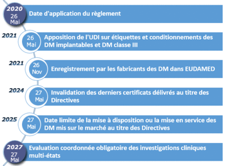 Application du nouveau règlement européen  pour les dispoisitfs médicaux