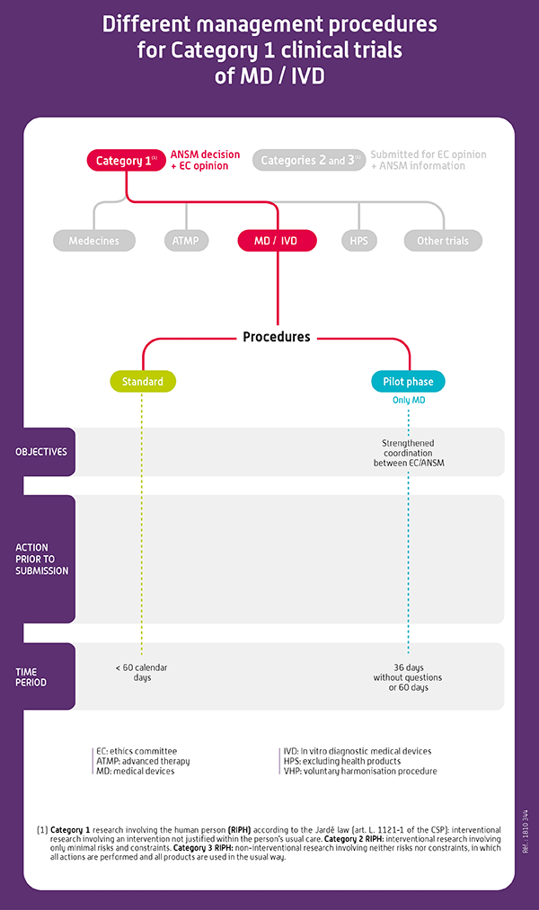 Different management procedures for Category 1 clinical trials of MD/IVD