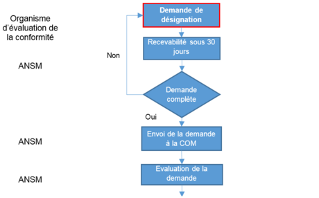 Evaluation, désignation et notification des organismes d'évaluation de la conformité en France