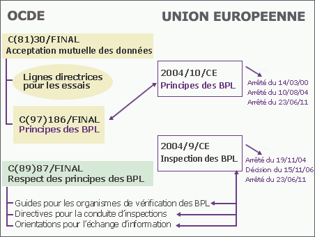 Transposition en droit français  de la directive 2004/9CE