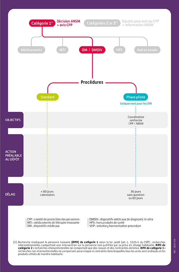 essais cliniques de catégorie 1 portant sur les DM-DIV 