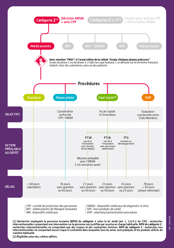 Les différentes procédures de gestion des essais cliniques de catégorie 1 portant sur les médicaments