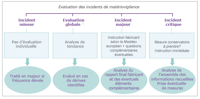  les 4 niveaux  de procédures 