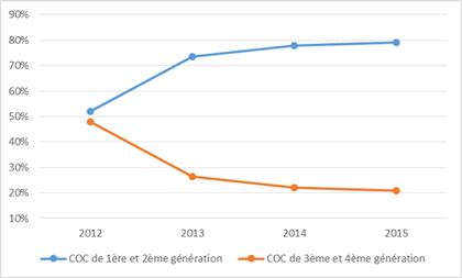 Figure 1 : parts de marché (%) des COC 1e et 2e Génération vs 3e et 4e génération