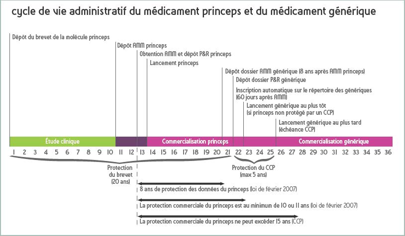 Cycle de vie administratif des médicaments princeps et génériques 