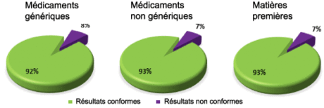 Le nombre et la nature des défauts de qualité observés sont comparables entre les spécialités génériques et non génériques