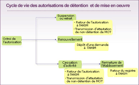 Cycle  de vie autorisation