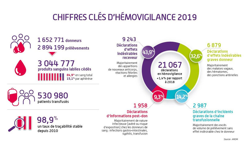 Hémovigilance - Chiffres clés 2019