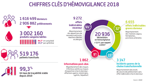 Hémovigilance - Infographie