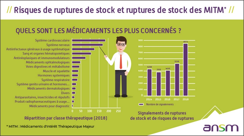 Risques de ruptures de stock et ruptures de stock des médicaments d'intérêt thérapeutique majeur (MITM) - Quels sont les médicaments les plus concernés ?