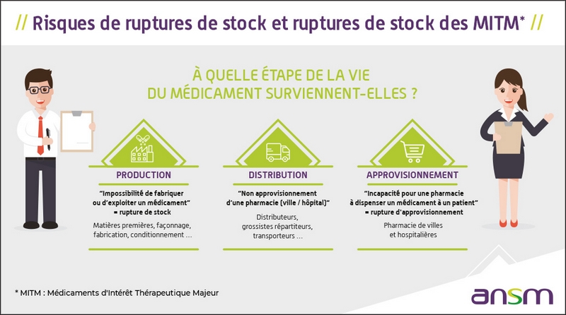 Risques de ruptures de stock et ruptures de stock des médicaments d'intérêt thérapeutique majeur (MITM) - A quelle étape de la vie du médicament surviennent-elles ?