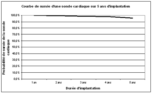 Courbe de survie d'une sonde cardiaque sur 5 ans d'implantation Courbe de survie d'une sonde cardiaque sur 5 ans d'implantation