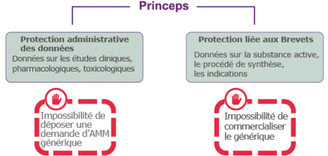 Le médicament d'origine, développé et commercialisé par un laboratoire pharmaceutique, est protégé pendant plusieurs années.